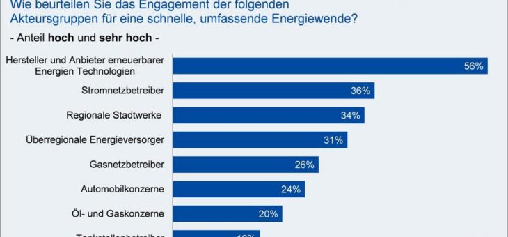 Einsatz für die Energiewende: Hersteller erneuerbarer Energietechnologien und Grüne überzeugen