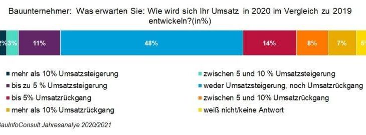 Baubarometer 2020: Bauunternehmen bleiben gefasst trotz Corona