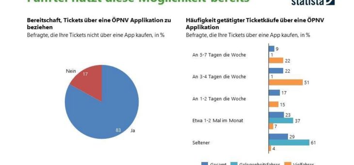 ÖPNV App wird wichtigster Vertriebsweg