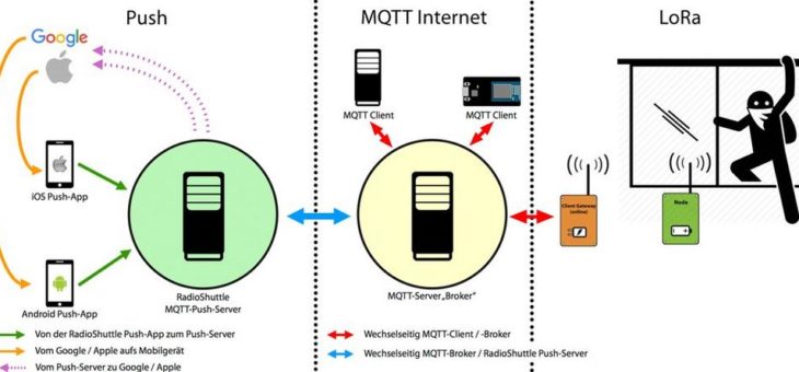 MQTT-Push-App für Benachrichtigungen in IoT-Umgebungen
