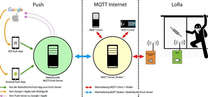 LoRa-Funktechnik mit MQTT-Benachrichtigung aufs Mobiltelefon