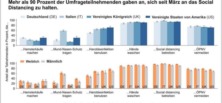 Gesundheitsverhalten während der Covid-19-Pandemie: Online-Umfrage gibt rasch Einblicke