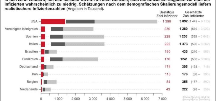 Wie viele Menschen haben tatsächlich Covid-19?