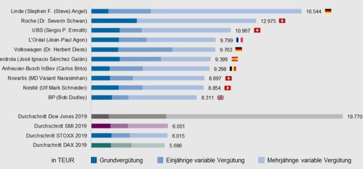 Top-Management-Vergütung zwischen Corona-Krise und gesellschaftlicher Verantwortung