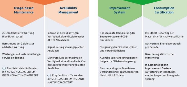 AERprogress – Mehrwert durch Digitalisierung