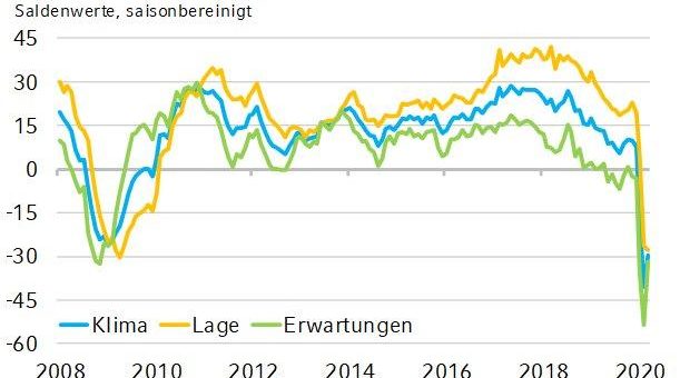 NRW.BANK.ifo-Geschäftsklima Mai 2020