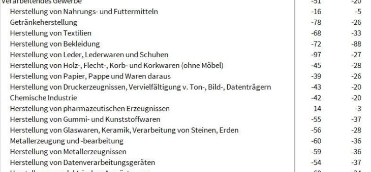ifo Institut: Industrie erwartet weiteren Rückgang ihrer Produktion