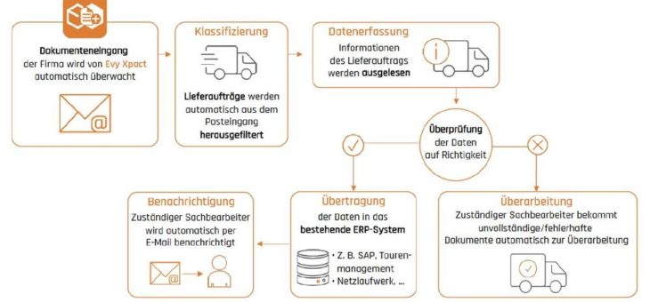 Evy Solutions präsentiert seine Lösung zur automatisierten Auftragserfassung mit KI für die Transport- und Logistikbranche im Technologieradar