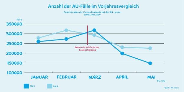 IKK classic-Monatsreport: Krankheitsgeschehen und Corona-Fälle im Mai