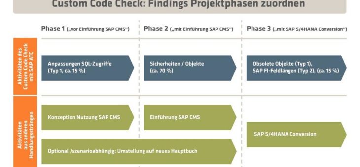 innobis prüft Eigenentwicklungen der Banken auf SAP S/4HANA-Fähigkeit