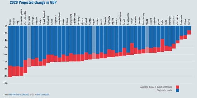 OECD-Wirtschaftsausblick: Die Erholung nach dem Lockdown wird ein Drahtseilakt