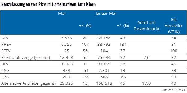 Elektroauto-Markt bleibt auch im Mai hinter Erwartungen