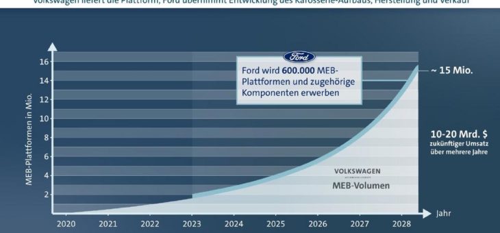 Volkswagen und Ford unterzeichnen Verträge für globale Allianz für leichte Nutzfahrzeuge, Elektrifizierung und autonomes Fahren