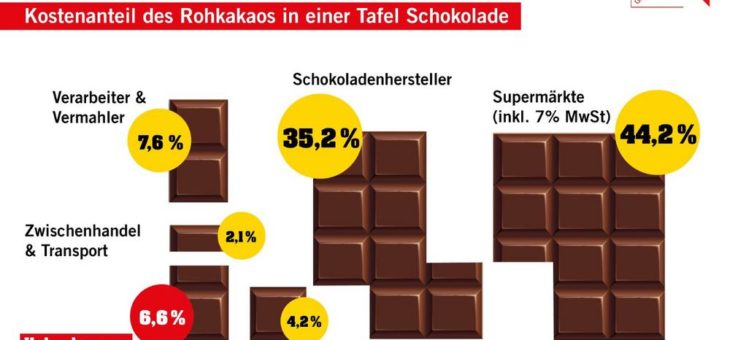 Gewerkschaft NGG: „Unternehmen müssen Verantwortung übernehmen – von der Plantage bis zum Schokoriegel“