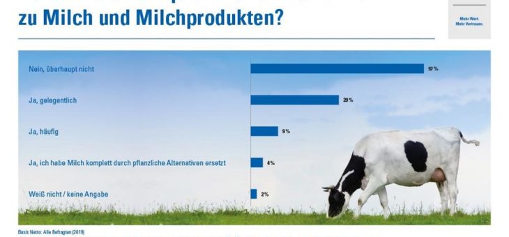 TÜV SÜD-Umfrage: Kuhmilch ist weiterhin beliebt bei Verbrauchern