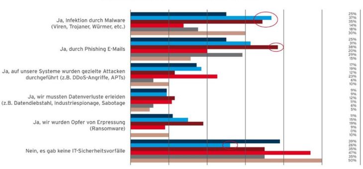 Malware, Phishing oder Unachtsamkeit – Was ist das größte Risiko für die IT-Sicherheit?