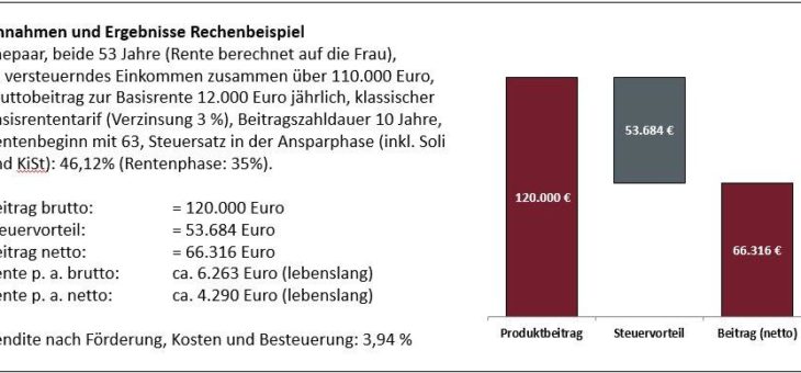 Für wen lohnt sich die Basisrente?