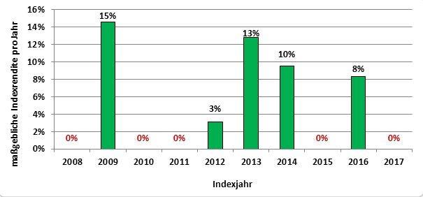IVFP analysiert Renditen von Indexpolicen