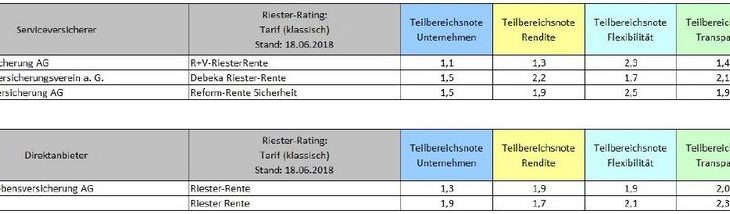 Riester II – das IVFP empfiehlt dringend ein Optimieren von Riester