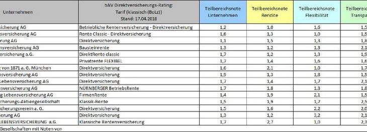 Wird die betriebliche Altersversorgung jetzt attraktiver? – Das IVFP hat zum 8. Mal in Folge die bAV-Tarife am Markt untersucht
