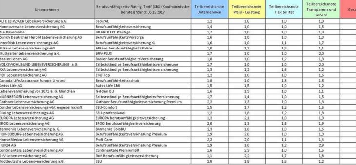 Wie finde ich die richtige Berufsunfähigkeitsversicherung? – Das IVFP hat in seinem ersten Folgerating die SBU-Tarife am Markt untersucht