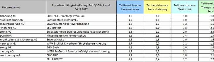 Die Erwerbsunfähigkeitsversicherung als gute Alternative – Das IVFP hat erstmals die SEU-Tarife am Markt auf Herz und Nieren überprüft