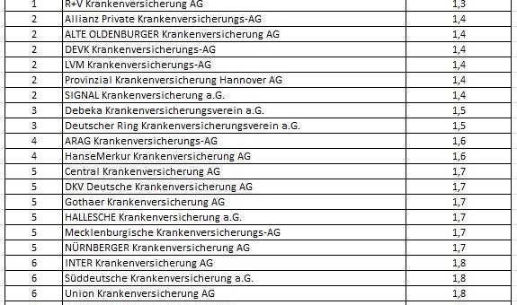 Wie fit sind Deutschlands private Krankenversicherer? – Das IVFP prüft die Zahlen in seinem aktuellen KV-Rating Unternehmensqualität