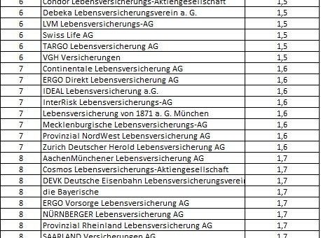 Lebensversicherungsunternehmen im Qualitäts-Check – das neue Rating vom IVFP