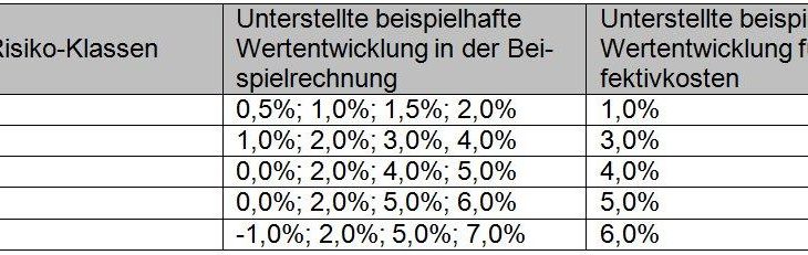 Das Problem der „Vergleicher“ – Durcheinander bei der Berechnung der Ablaufleistungen und Renten von Fondspolicen