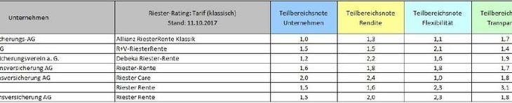Riester-Boom voraus?! Ab 2018 greifen die Verbesserungen der Riester-Förderung durch das BRStG