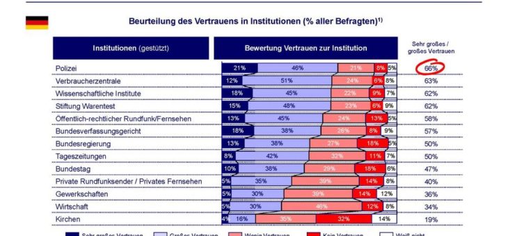 Welchen Institutionen vertraut die Bevölkerung in Krisenzeiten? Sieger ist die Polizei, Verlierer sind die Kirchen