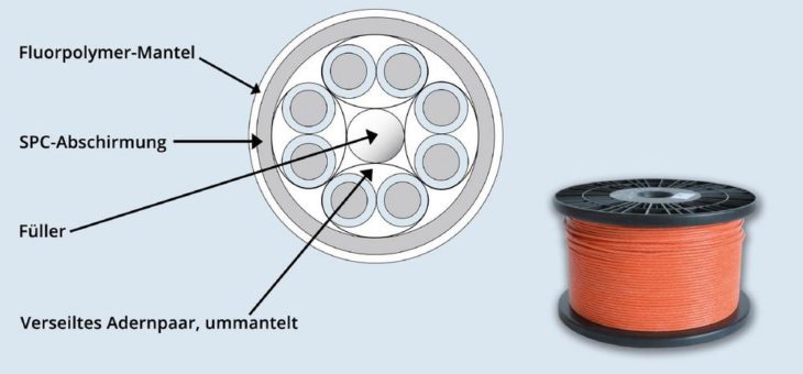 CAT7-PTFE-Kabel einsetzbar bis +200 °C
