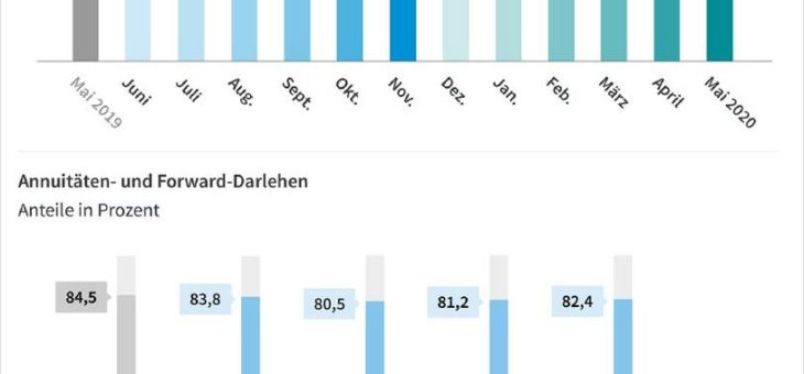 Baufinanzierungen in Corona-Zeiten: höhere Standardrate, mehr Eigenkapital