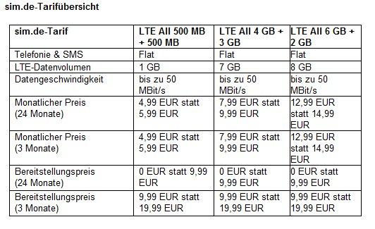 Mobilfunkmarke sim.de bietet LTE-Tarif mit 7 GB für 7,99 EUR