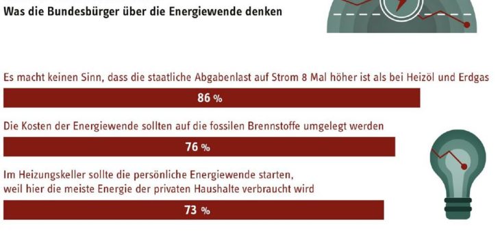 Umfrage: STIEBEL ELTRON Energie-Trendmonitor