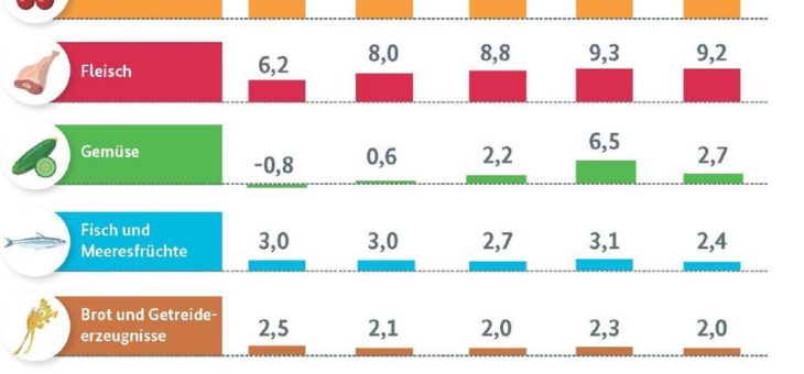 Auf einen Blick: Wie haben sich 2020 die Lebensmittelpreise in Deutschland entwickelt?