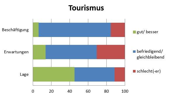Tourismus zeigt sich wetterfest