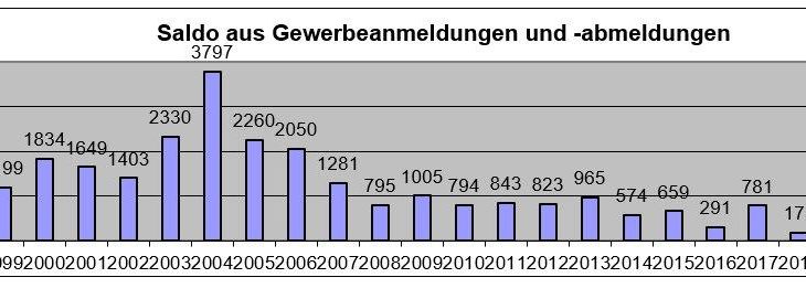 Mehr Gewerbe angemeldet