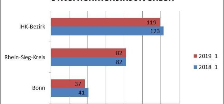 Unternehmensinsolvenzen leicht rückläufig