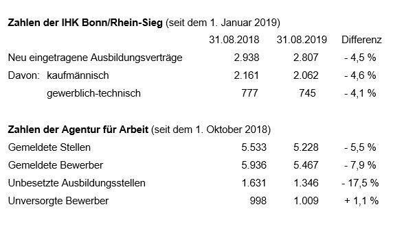 IHK gratuliert 2.807 Auszubildenden zum Start – noch 1.346 freie Ausbildungsstellen