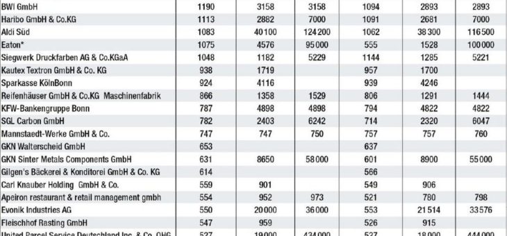 Größte gewerbliche Arbeitgeber in Bonn/Rhein-Sieg