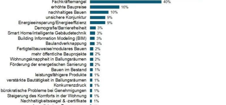 Bautrends 2020: Corona und Fachkräftemangel bestimmen das Bild