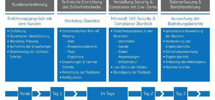 Security Workshop von Net at Work bietet Unternehmen Sicherheitsbewertung ihrer Microsoft 365-Umgebung