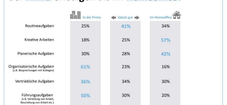 Homeoffice-Studie: Zwei von drei Angestellten arbeiten lieber zuhause als im Büro