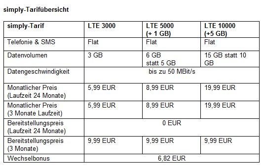 Speziell für Vielsurfer: Mobilfunkmarke simply bietet 15 GB Internetvolumen für 19,99 EUR an