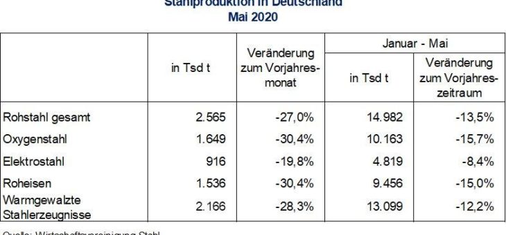 Rohstahlproduktion in Deutschland