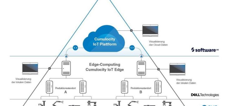 Drei Partner, eine Lösung: SMC, Dell Technologies und Software AG treiben gemeinsam die Entwicklung von smart field analytics voran