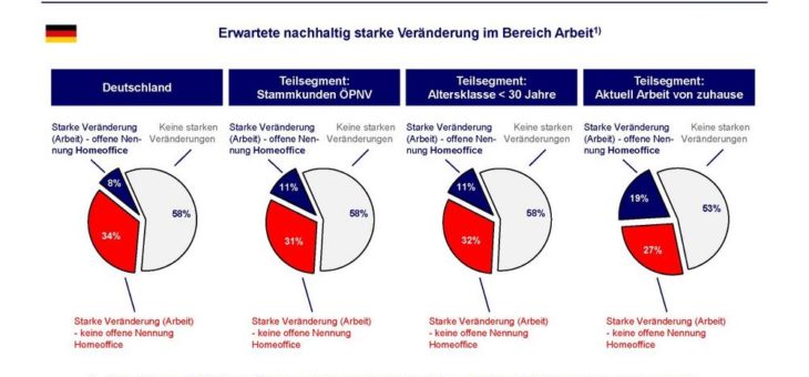 „Die Zukunft der Arbeit und deren Einfluss auf die Mobilität nach der Corona-Krise“