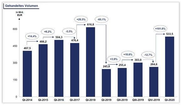 Volumina im CFD-Handel steigen dank Corona im 1. Quartal rasant an