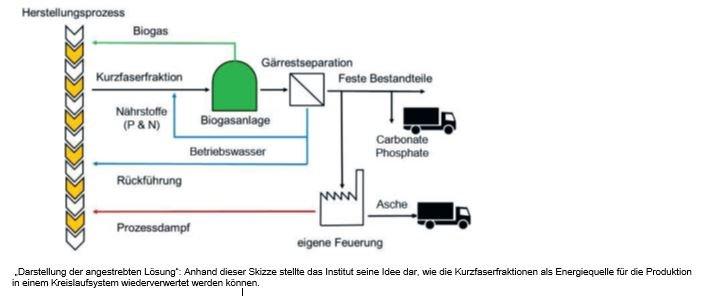 Aus Altpapier zu Biogas